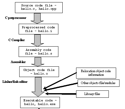 Build process in C