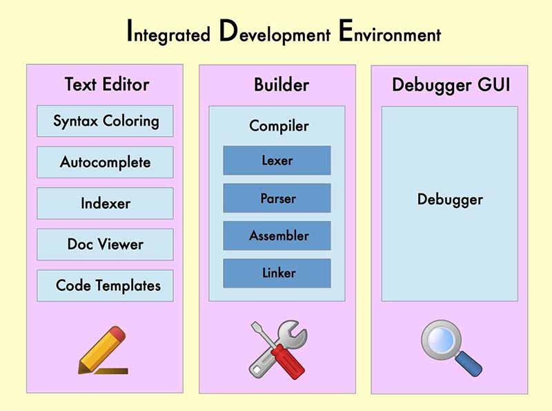 What is an IDE?