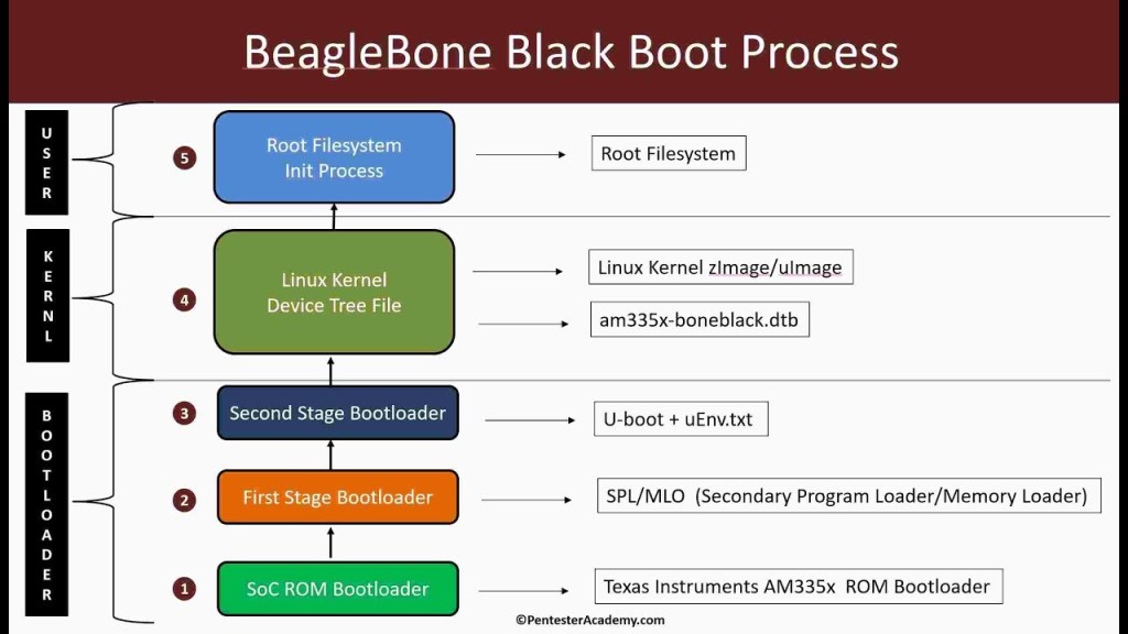 [Boot-BBB] 5. Tạo Beaglebone Black image với&nbsp;Buildroot
